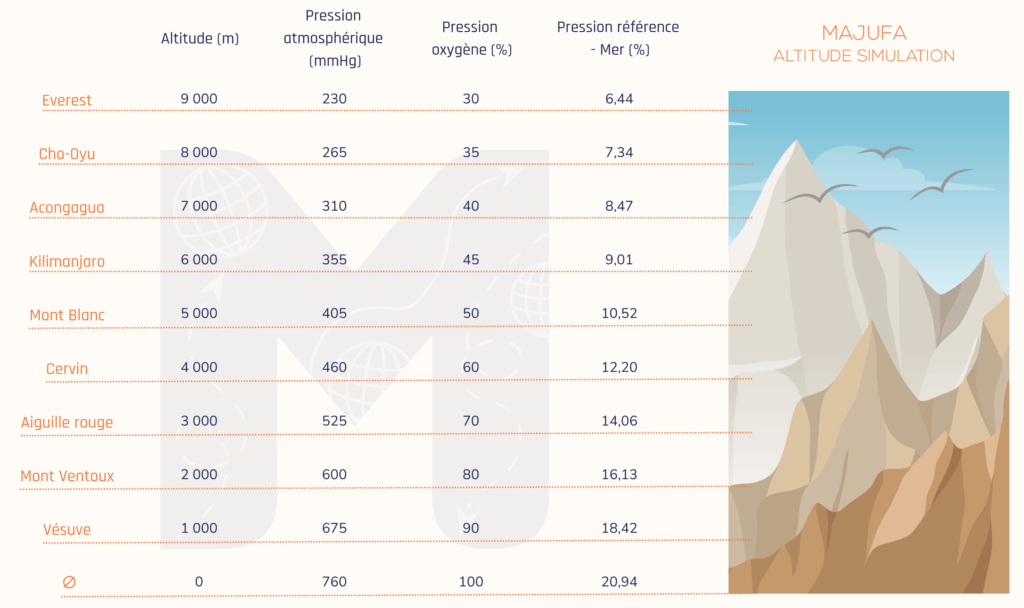 Référence hypoxie des différents sommets